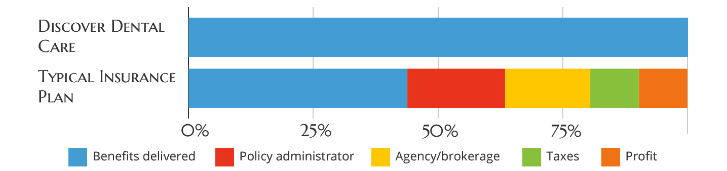 Compared to Dental Insurance Compare to Dental Insurance